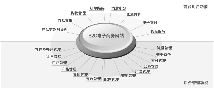 B2C电子商务型网站建设